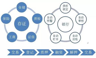 淺談基于物聯網和區塊鏈技術下的動產融資業務發展與網絡技術開發